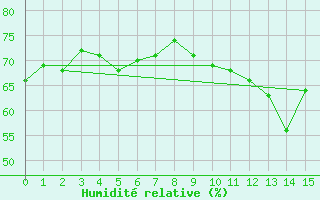 Courbe de l'humidit relative pour Bdarieux (34)