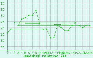 Courbe de l'humidit relative pour Gersau