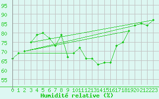 Courbe de l'humidit relative pour Aelvsbyn
