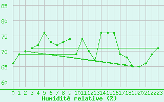 Courbe de l'humidit relative pour Kemi I