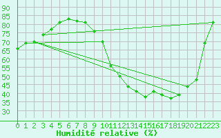 Courbe de l'humidit relative pour Biache-Saint-Vaast (62)