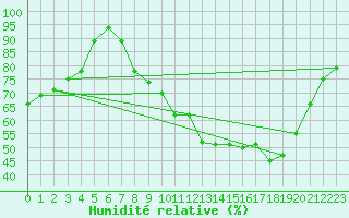 Courbe de l'humidit relative pour Champenoux-Arbo-Inra (54)