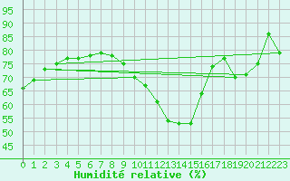 Courbe de l'humidit relative pour Comiac (46)