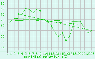 Courbe de l'humidit relative pour Salen-Reutenen