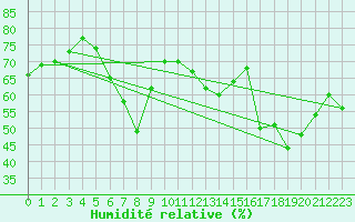 Courbe de l'humidit relative pour Kristiinankaupungin Majakka