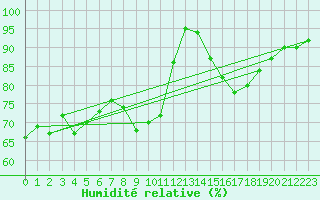 Courbe de l'humidit relative pour Isle Of Portland