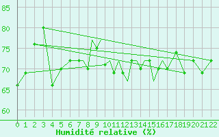 Courbe de l'humidit relative pour Scilly - Saint Mary's (UK)
