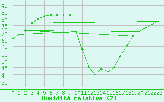 Courbe de l'humidit relative pour La Beaume (05)