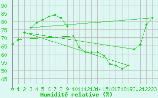 Courbe de l'humidit relative pour Bois-de-Villers (Be)