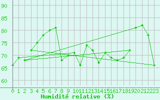 Courbe de l'humidit relative pour Miribel-les-Echelles (38)