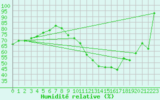 Courbe de l'humidit relative pour Ernage (Be)