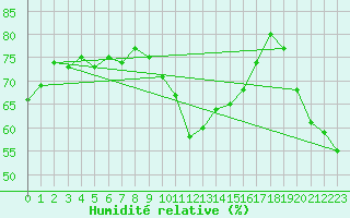 Courbe de l'humidit relative pour Puy-Saint-Pierre (05)