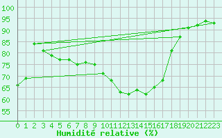 Courbe de l'humidit relative pour Grossenzersdorf