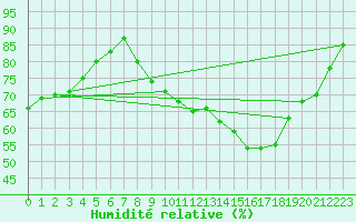 Courbe de l'humidit relative pour Valognes (50)