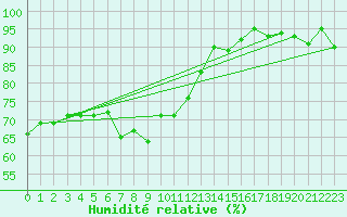 Courbe de l'humidit relative pour Miribel-les-Echelles (38)