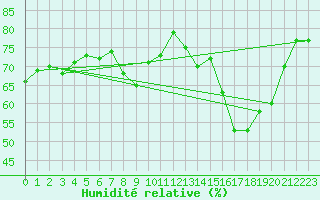 Courbe de l'humidit relative pour Xonrupt-Longemer (88)