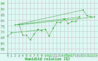 Courbe de l'humidit relative pour Base Marambio Centro Met. Antartico