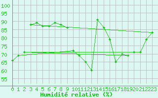 Courbe de l'humidit relative pour Ambrieu (01)