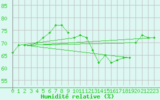 Courbe de l'humidit relative pour Berzme (07)