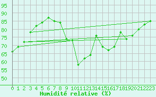 Courbe de l'humidit relative pour Dijon / Longvic (21)