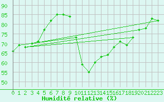 Courbe de l'humidit relative pour Six-Fours (83)