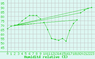 Courbe de l'humidit relative pour Sant Quint - La Boria (Esp)