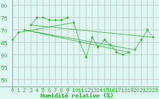 Courbe de l'humidit relative pour Grimentz (Sw)