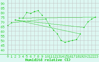 Courbe de l'humidit relative pour Beauvais (60)