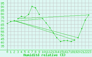 Courbe de l'humidit relative pour Ruffiac (47)