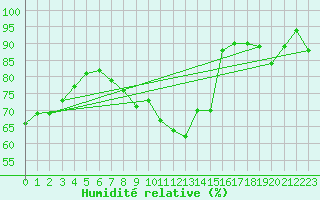 Courbe de l'humidit relative pour Helsinki Majakka