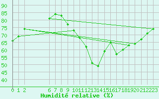 Courbe de l'humidit relative pour Colmar-Ouest (68)