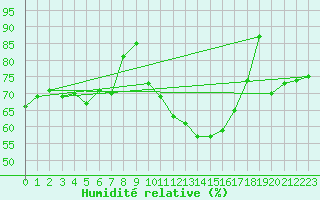 Courbe de l'humidit relative pour Dinard (35)