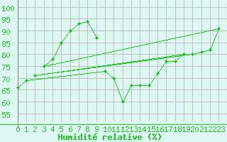 Courbe de l'humidit relative pour Besse-sur-Issole (83)