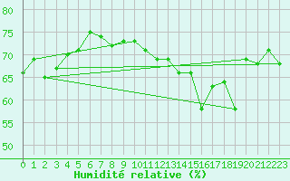 Courbe de l'humidit relative pour Fort Ross