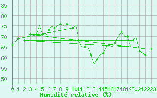 Courbe de l'humidit relative pour Guernesey (UK)