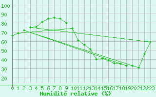 Courbe de l'humidit relative pour La Baeza (Esp)