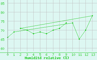 Courbe de l'humidit relative pour Bjornoya