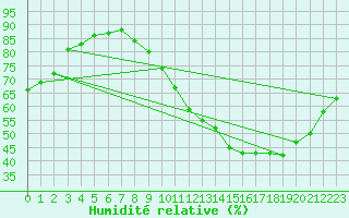 Courbe de l'humidit relative pour Bourges (18)