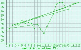 Courbe de l'humidit relative pour Weissfluhjoch