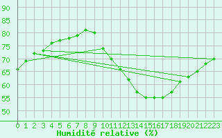 Courbe de l'humidit relative pour Lagny-sur-Marne (77)