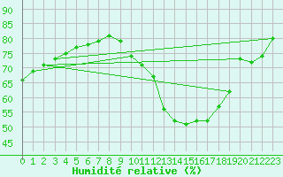 Courbe de l'humidit relative pour toile-sur-Rhne (26)