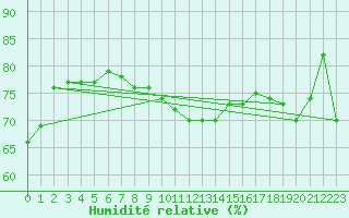 Courbe de l'humidit relative pour Drogden