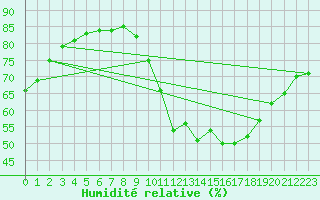 Courbe de l'humidit relative pour Leign-les-Bois (86)