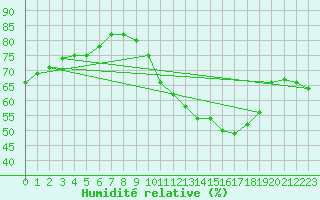 Courbe de l'humidit relative pour Montlimar (26)