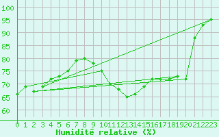 Courbe de l'humidit relative pour Sausseuzemare-en-Caux (76)