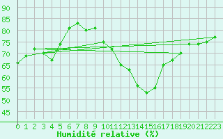 Courbe de l'humidit relative pour Sherkin Island