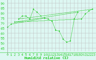 Courbe de l'humidit relative pour Goteborg