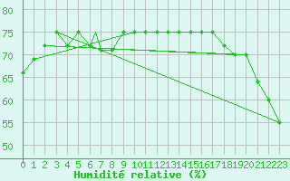 Courbe de l'humidit relative pour Glasgow, Glasgow International Airport