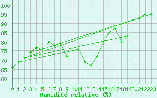 Courbe de l'humidit relative pour Cervena