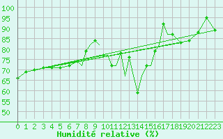 Courbe de l'humidit relative pour Hawarden